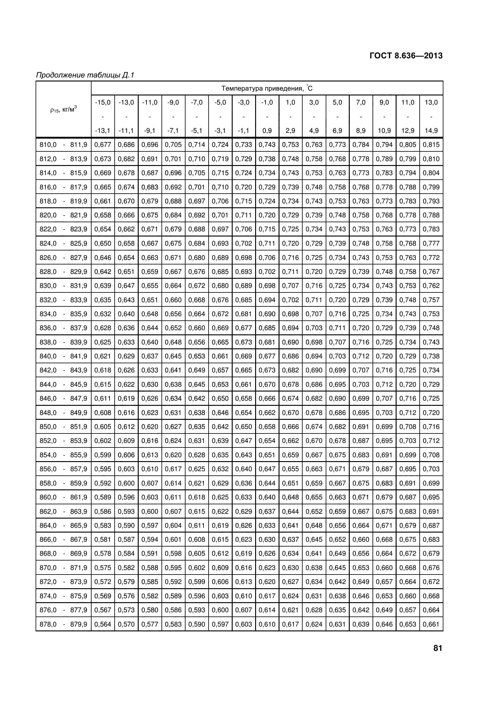 ГОСТ 8.636-2013