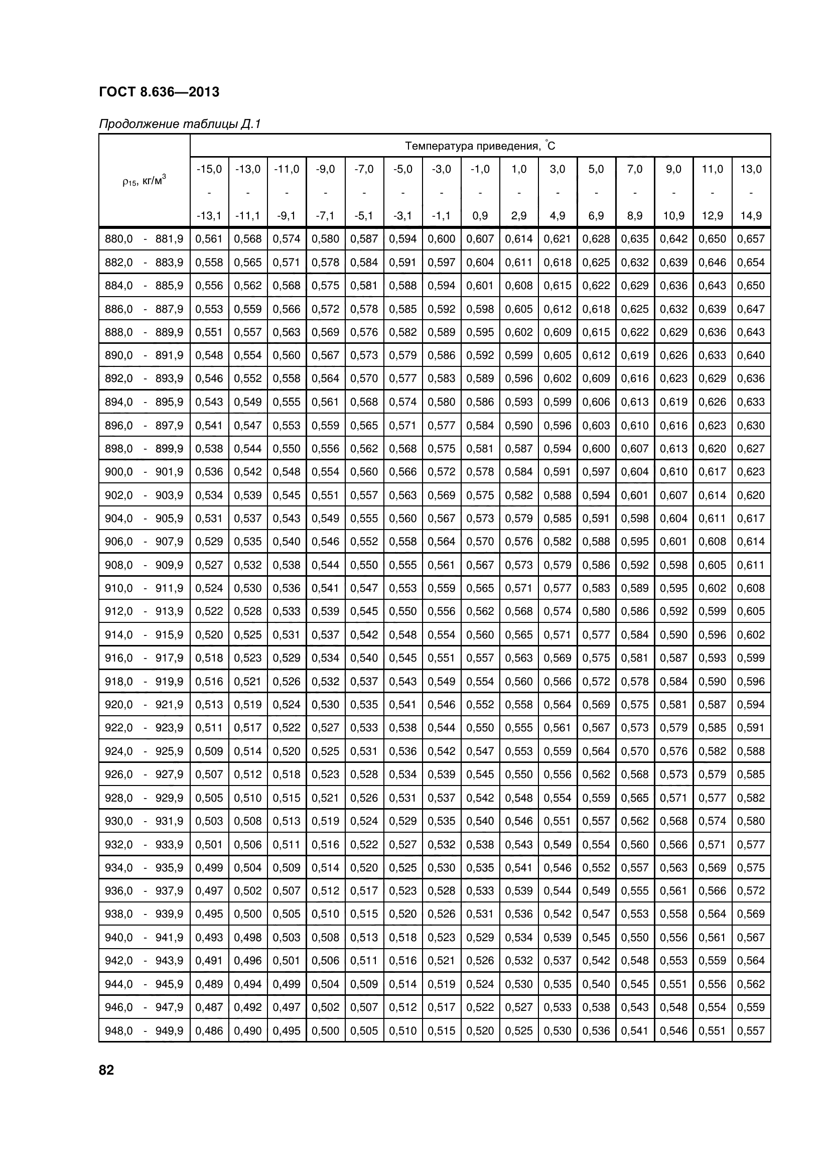 ГОСТ 8.636-2013