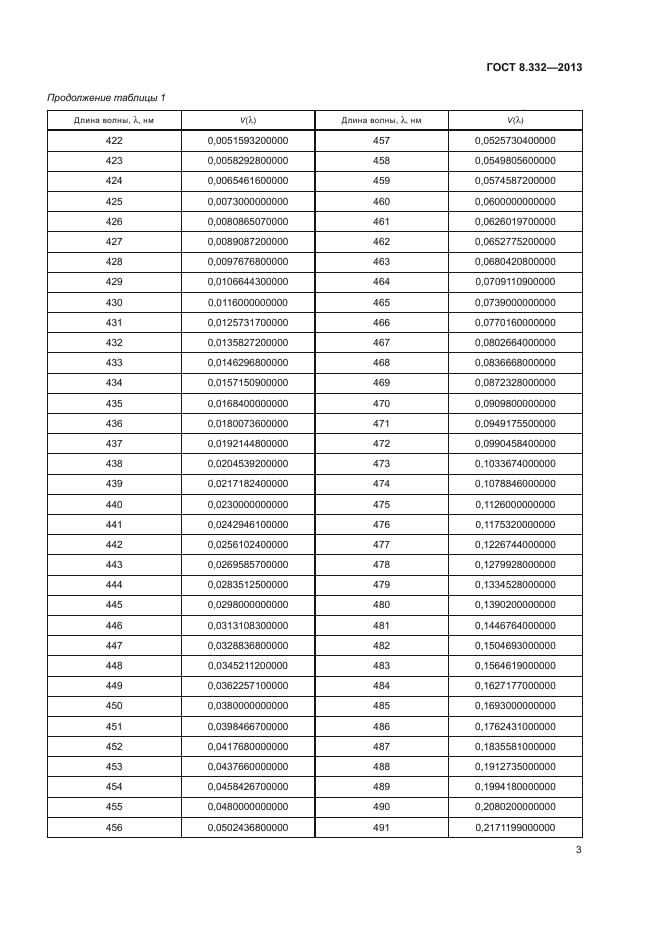 ГОСТ 8.332-2013