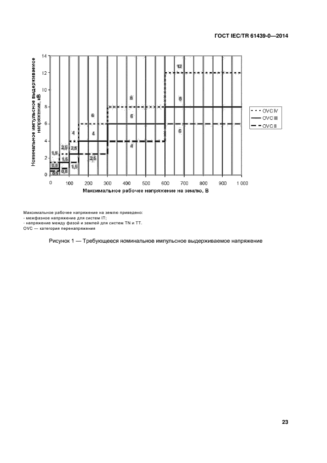 ГОСТ IEC/TR 61439-0-2014