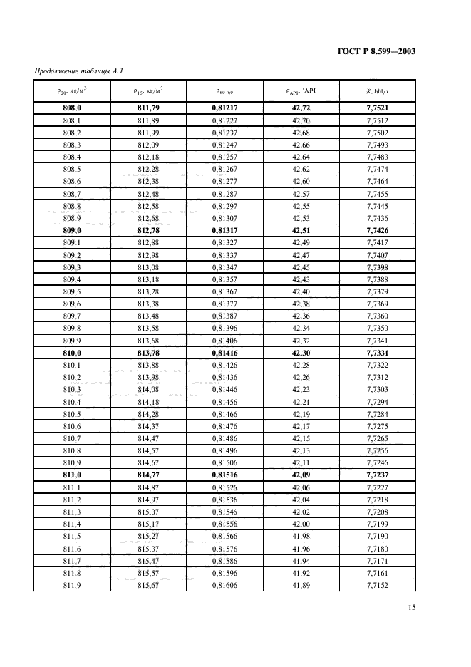 ГОСТ Р 8.599-2003