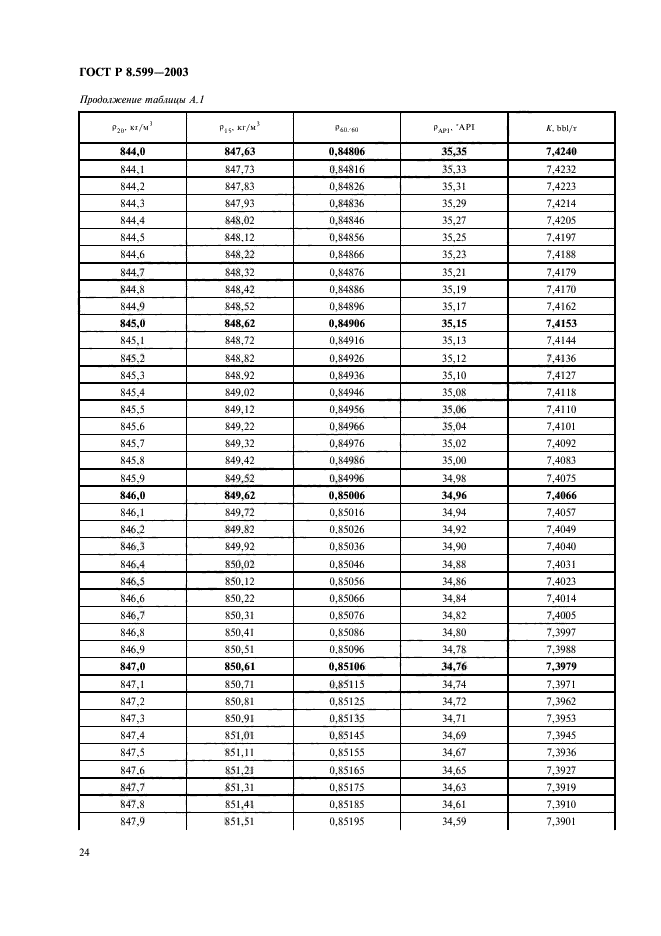 ГОСТ Р 8.599-2003