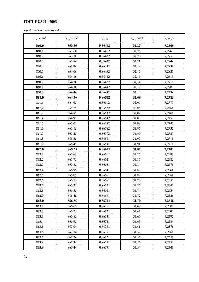 ГОСТ Р 8.599-2003