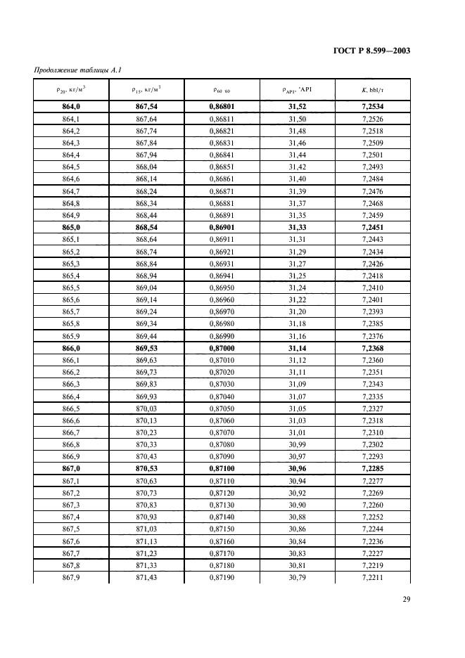 ГОСТ Р 8.599-2003