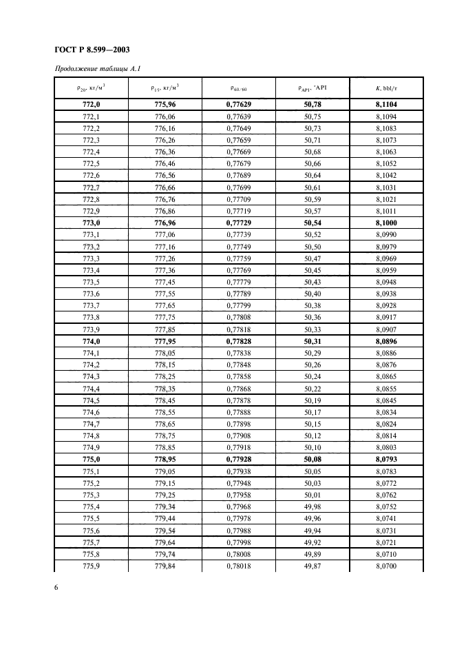 ГОСТ Р 8.599-2003