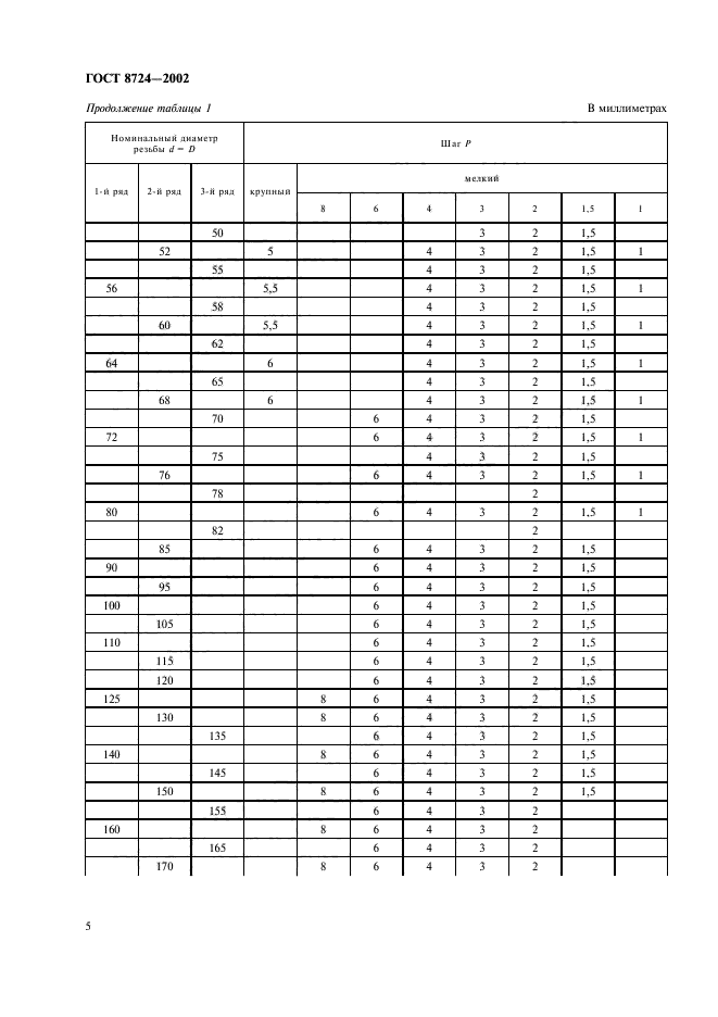 ГОСТ 8724-2002