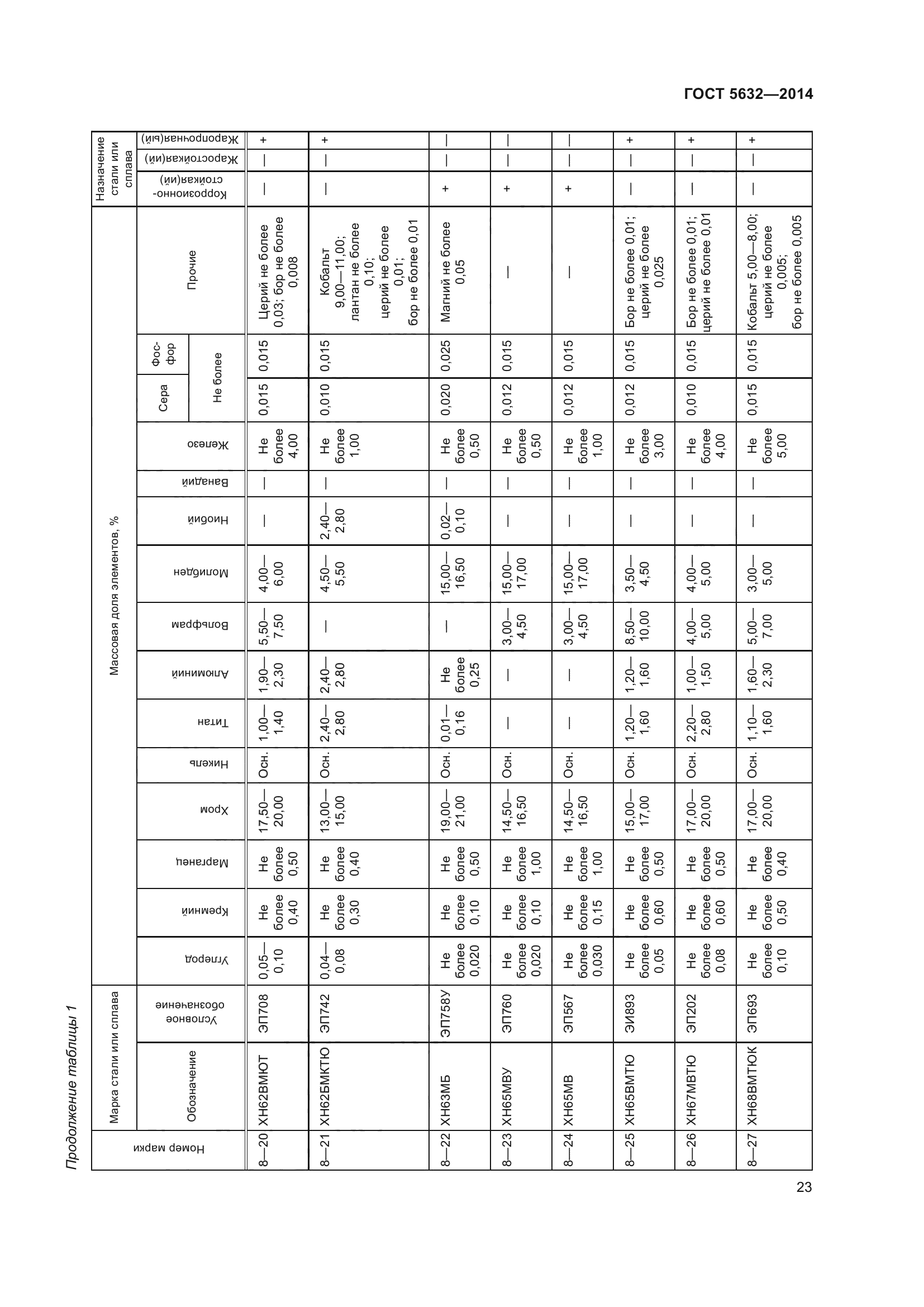 ГОСТ 5632-2014