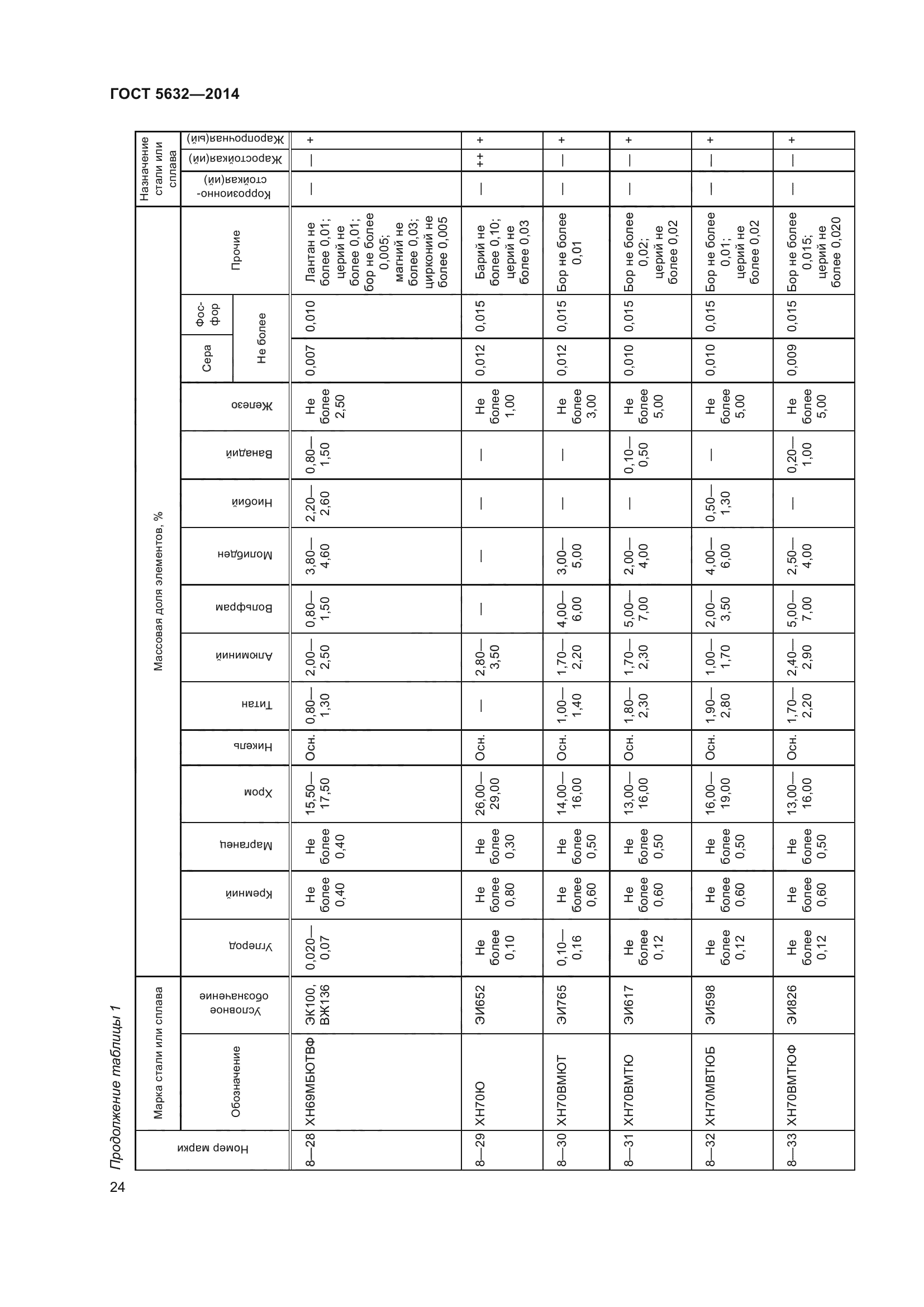 ГОСТ 5632-2014