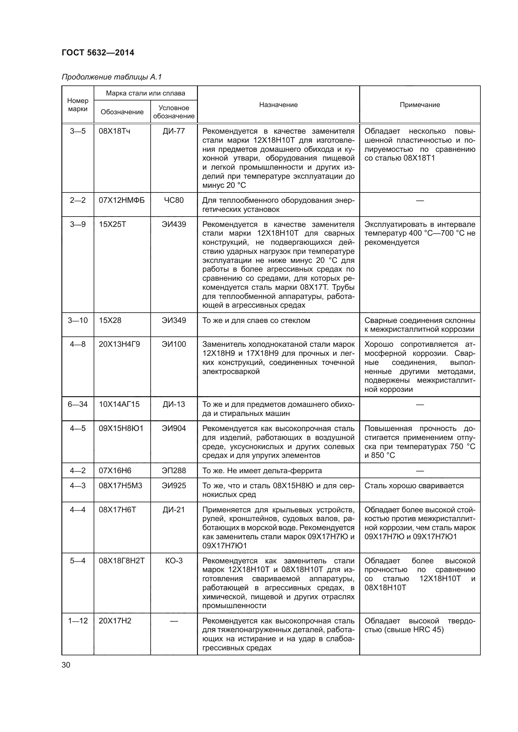 ГОСТ 5632-2014