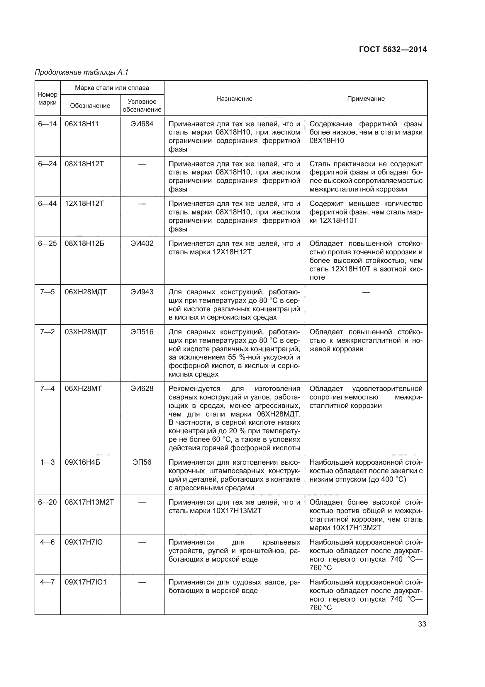 ГОСТ 5632-2014