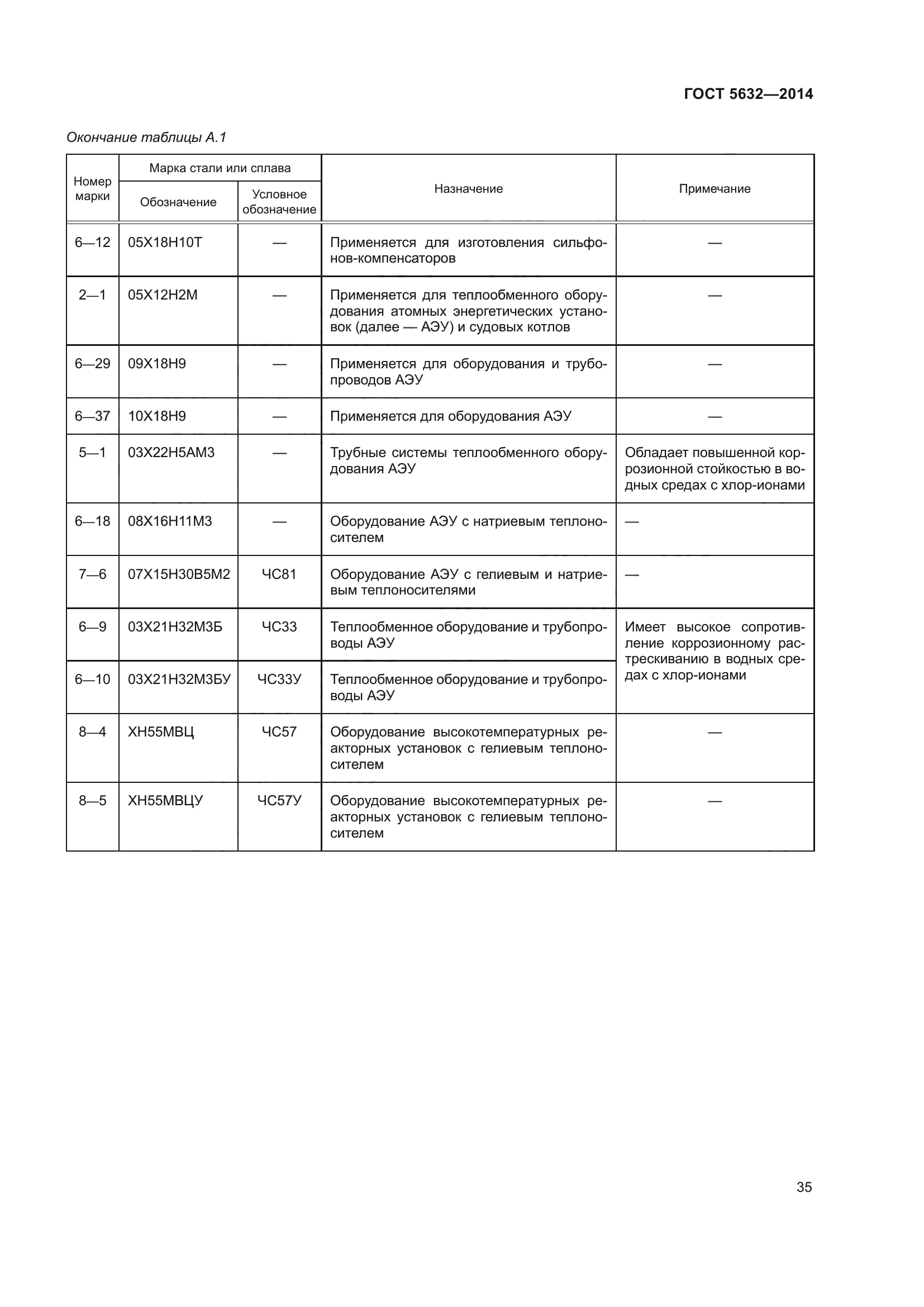 ГОСТ 5632-2014