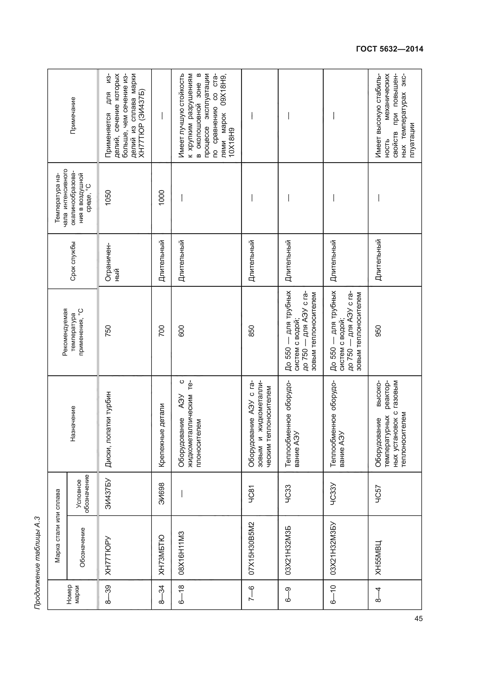 ГОСТ 5632-2014