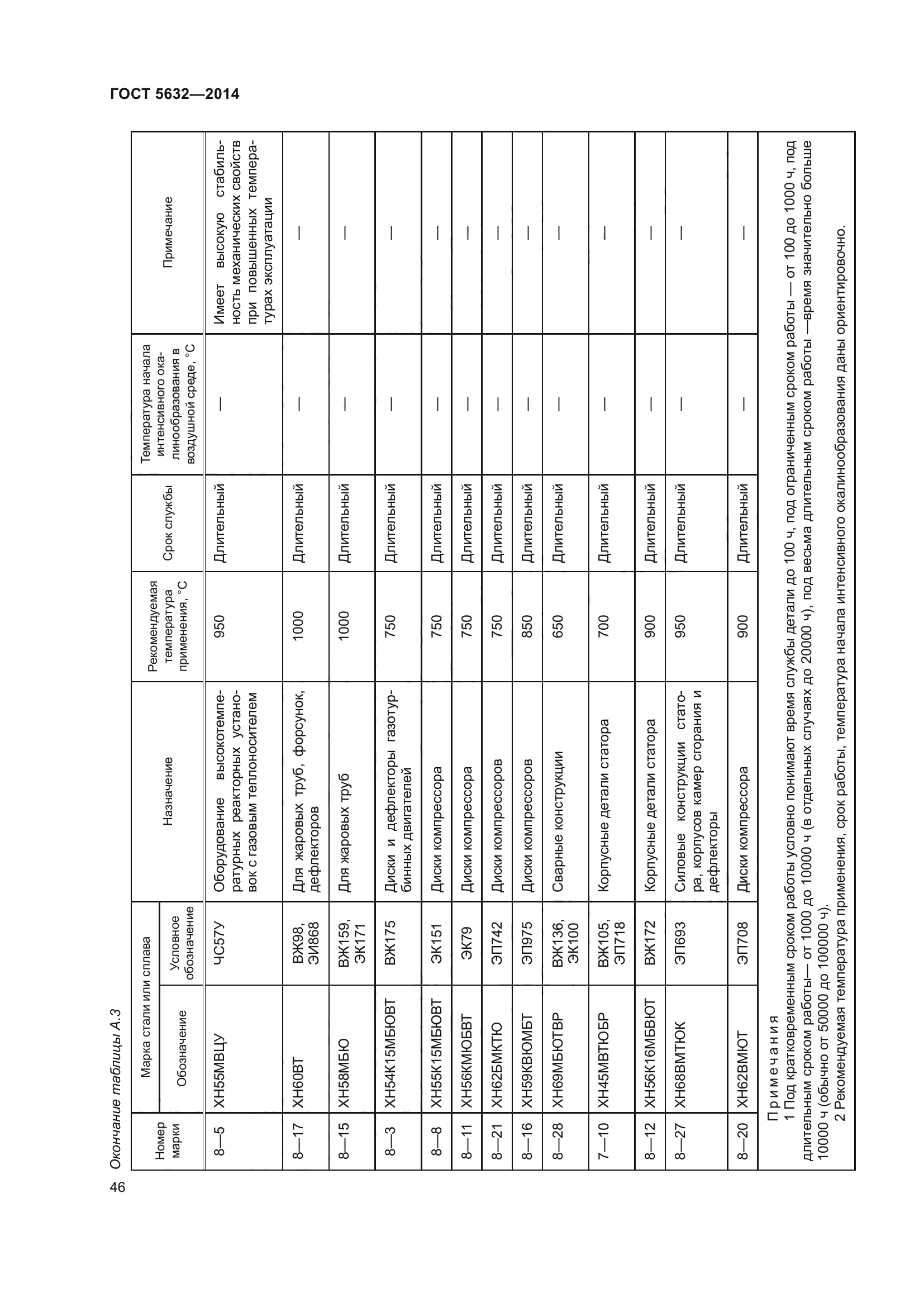 ГОСТ 5632-2014