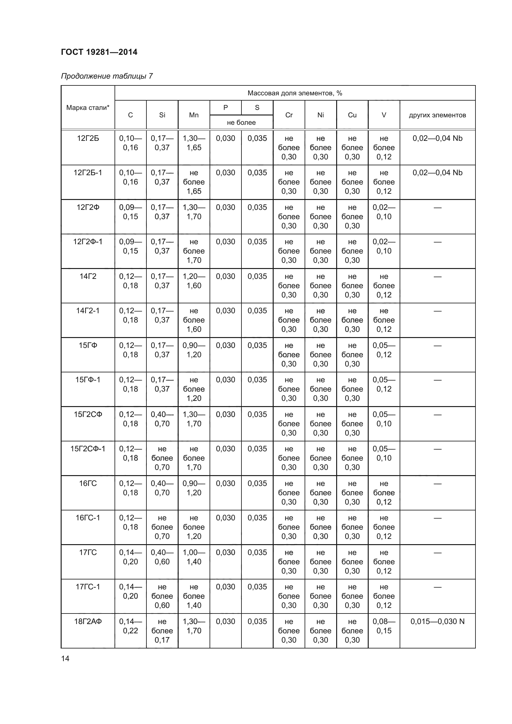 ГОСТ 19281-2014