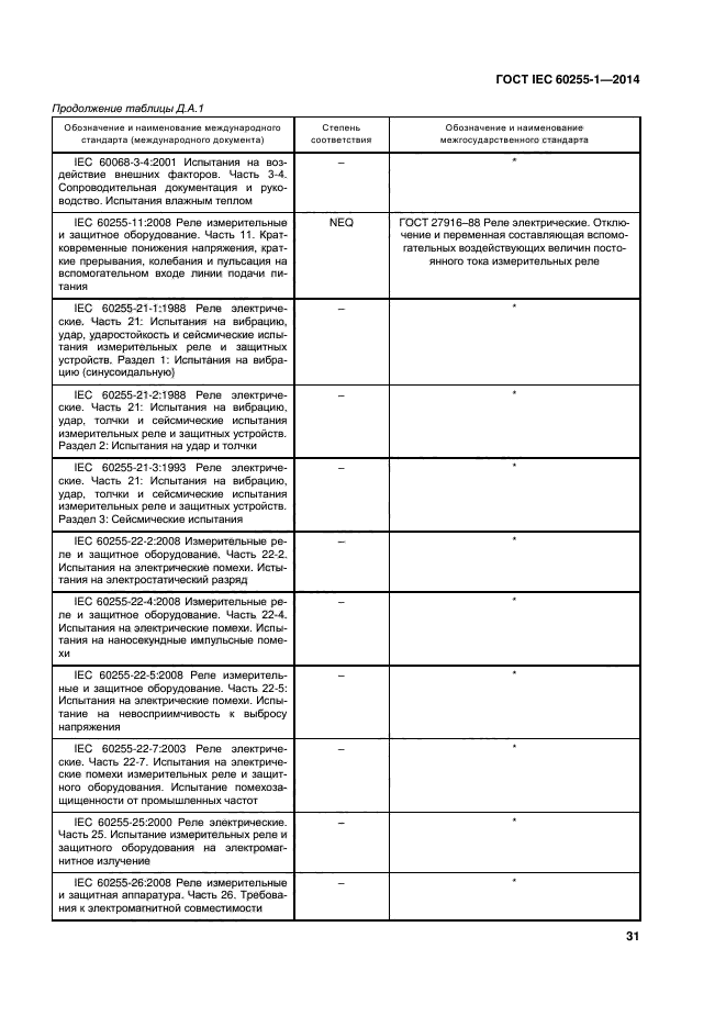ГОСТ IEC 60255-1-2014