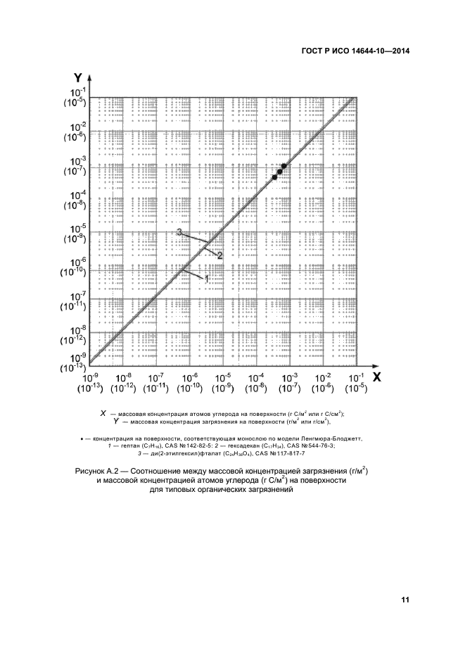 ГОСТ Р ИСО 14644-10-2014