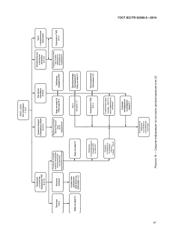 ГОСТ IEC/TR 62368-2-2014