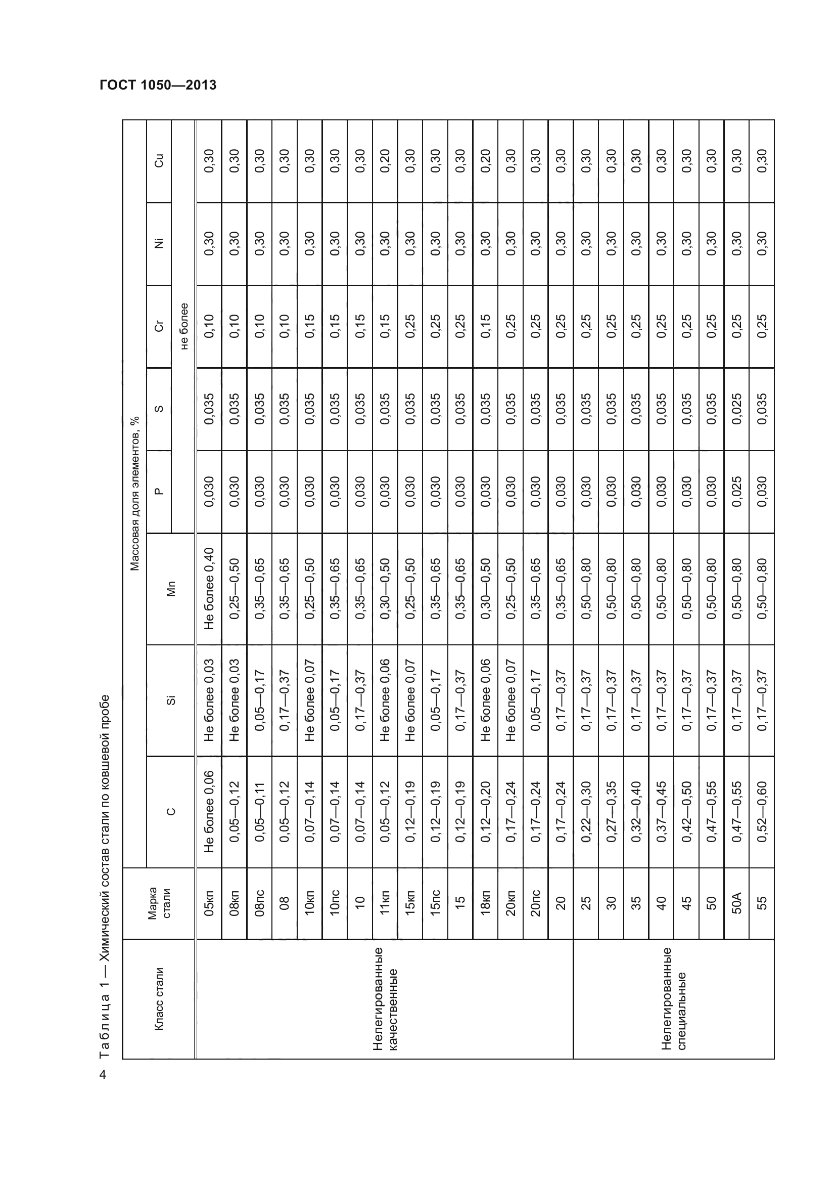 ГОСТ 1050-2013