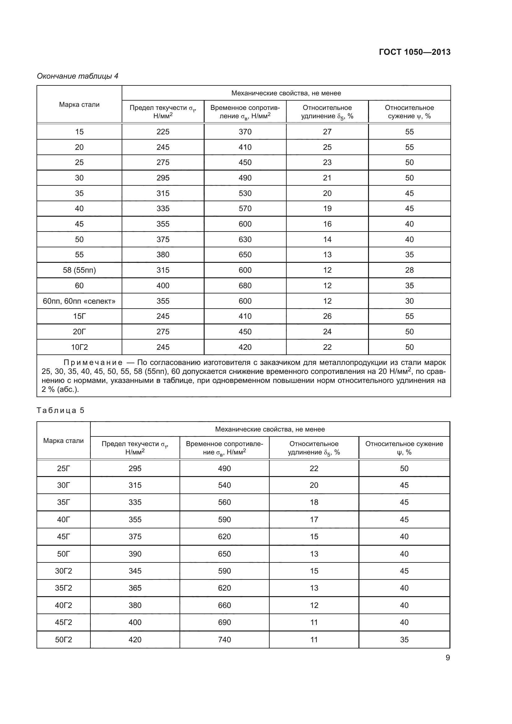 ГОСТ 1050-2013