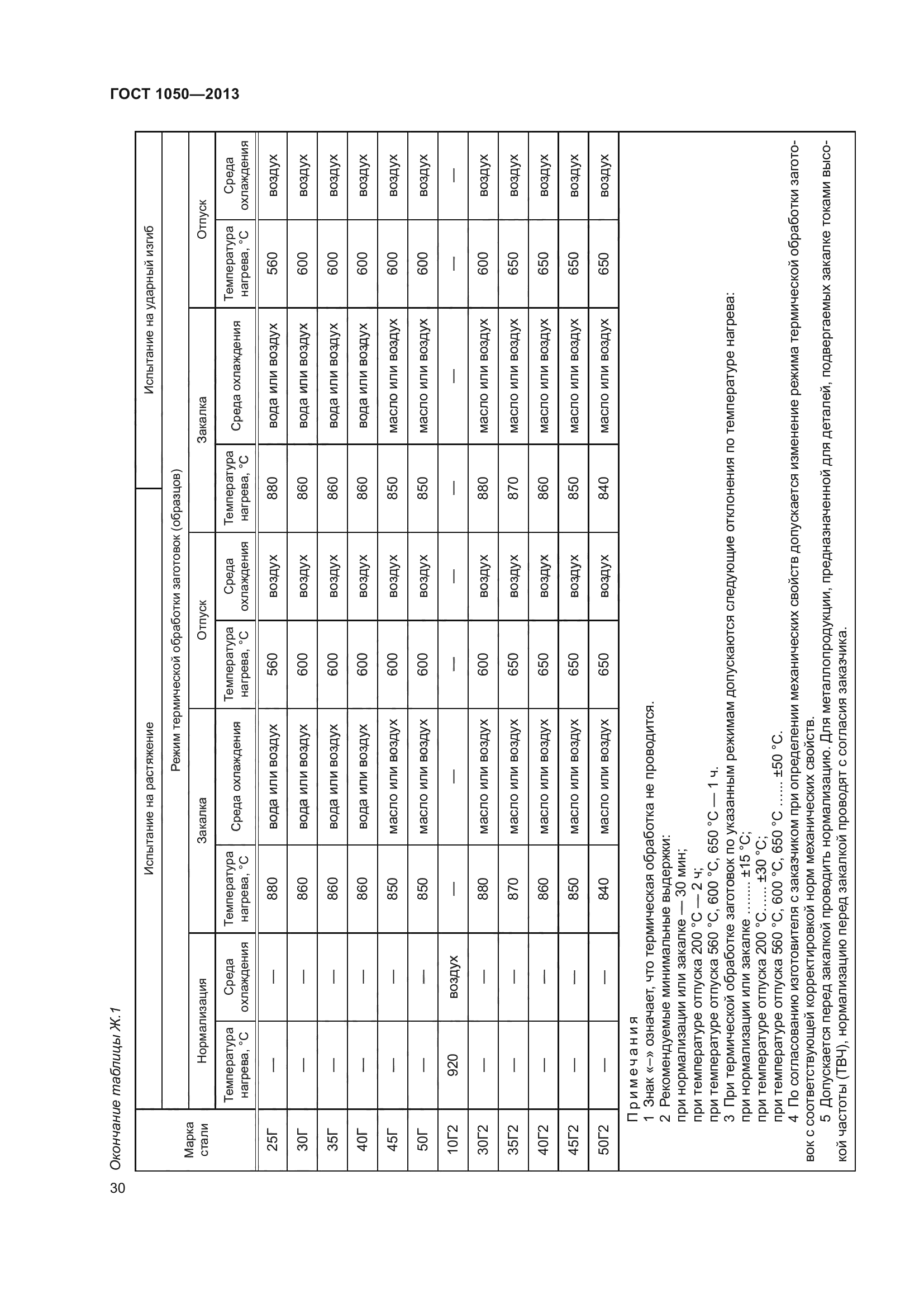 ГОСТ 1050-2013