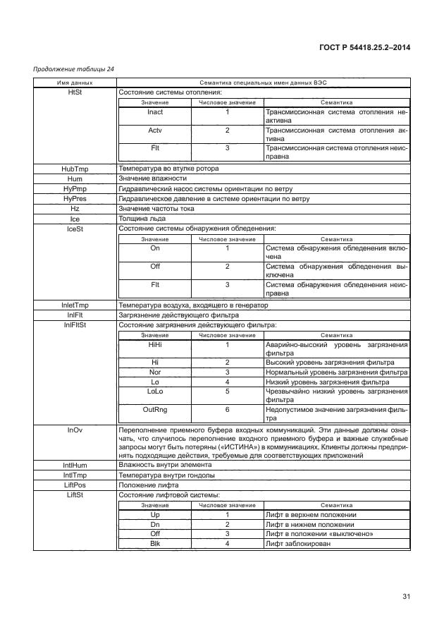 ГОСТ Р 54418.25.2-2014