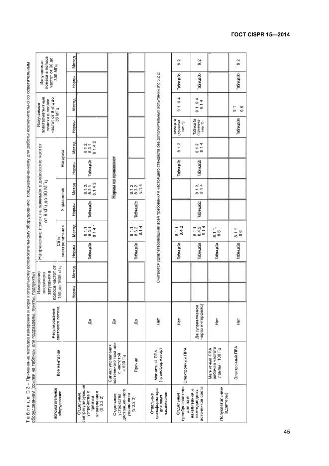 ГОСТ CISPR 15-2014