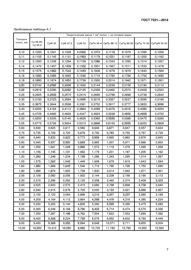 ГОСТ 7221-2014