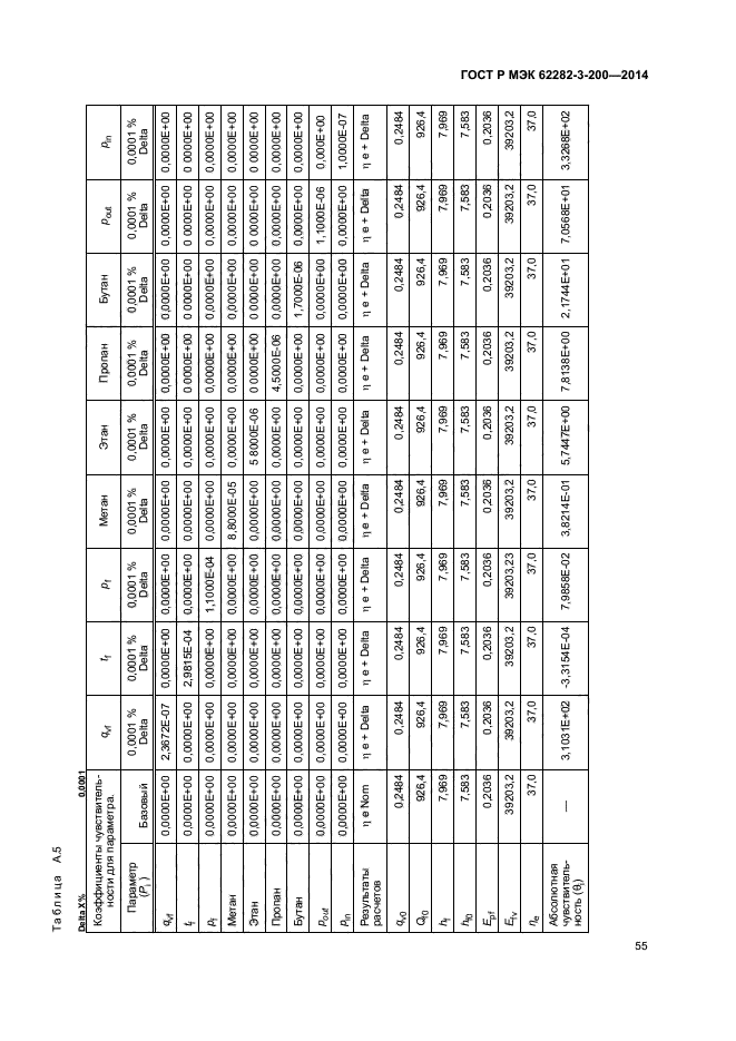 ГОСТ Р МЭК 62282-3-200-2014