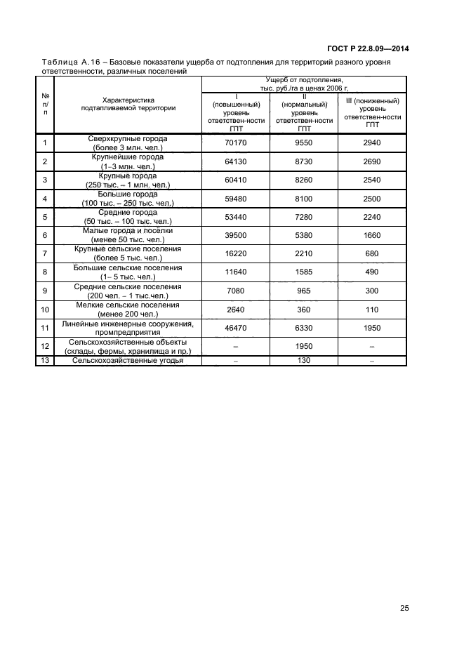 ГОСТ Р 22.8.09-2014