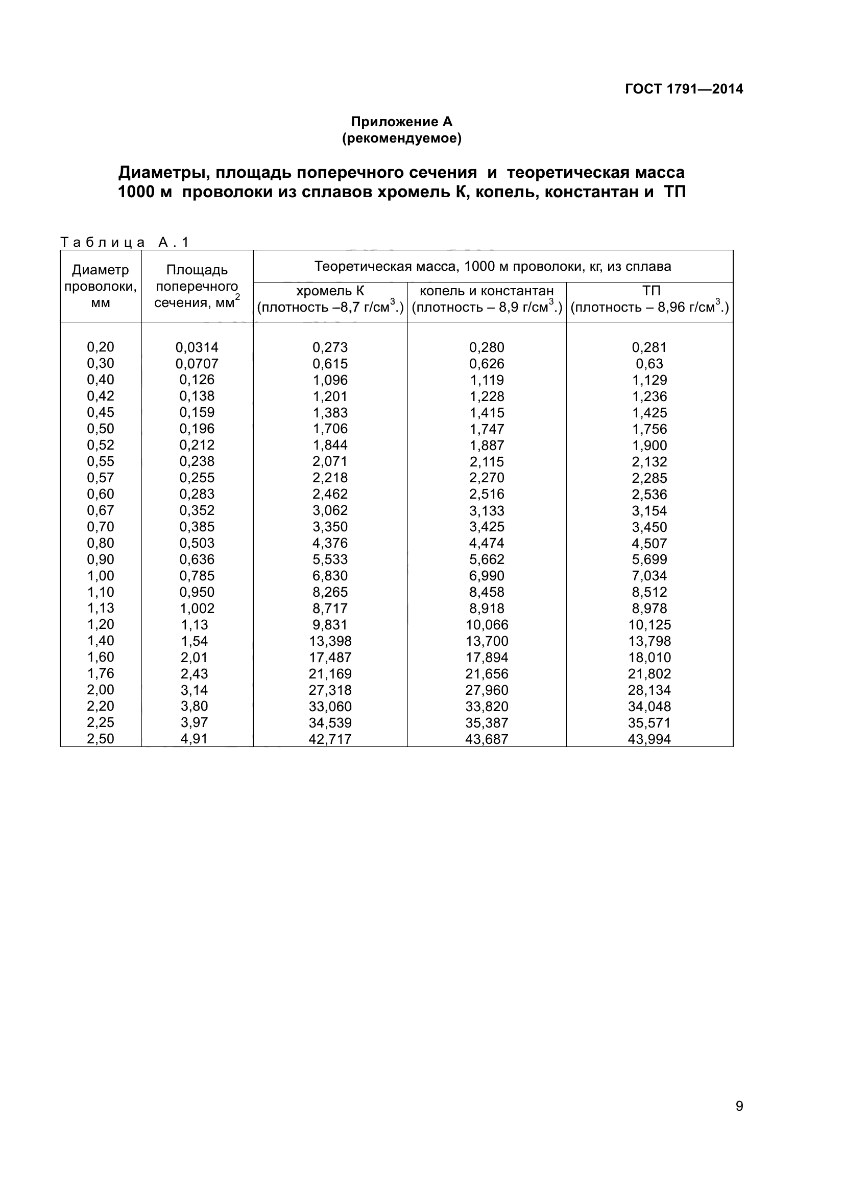 ГОСТ 1791-2014