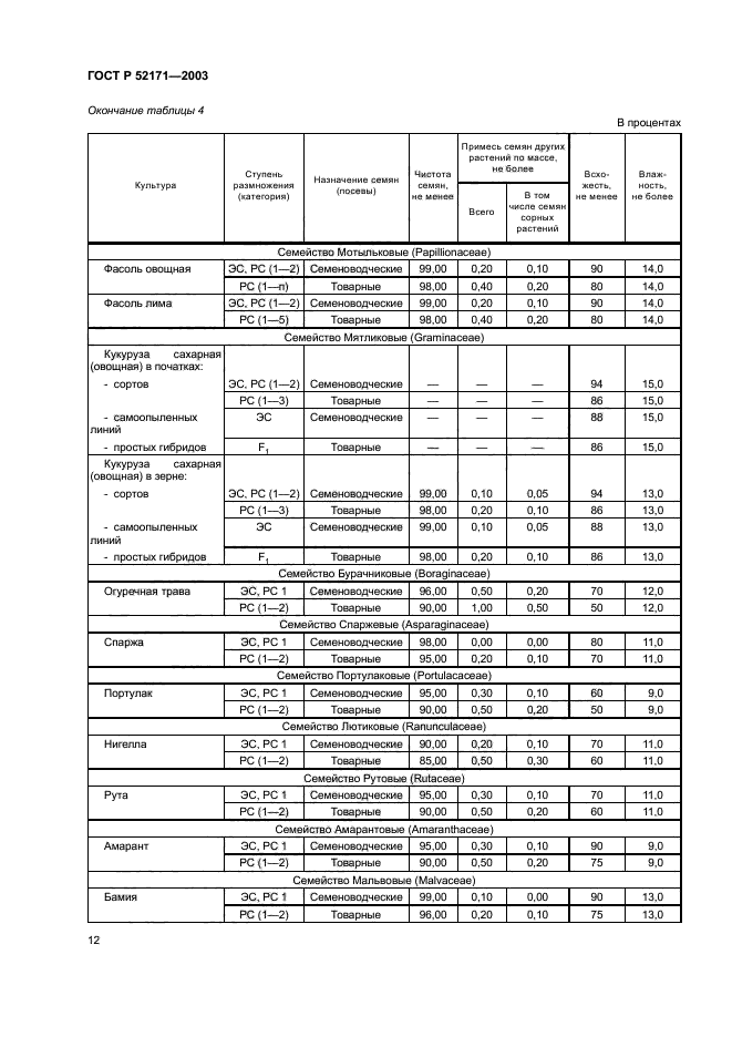 ГОСТ Р 52171-2003