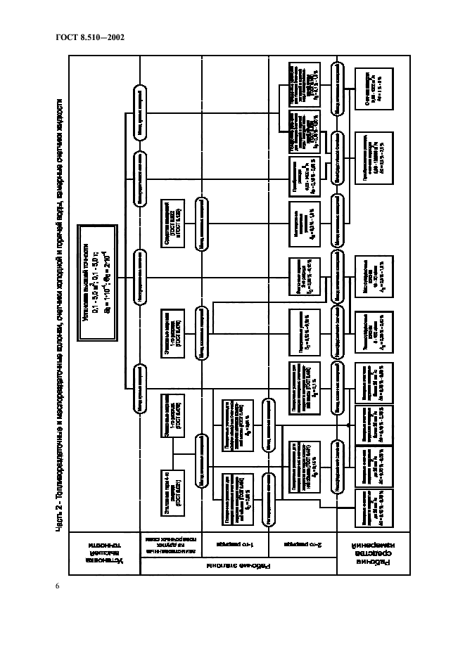 ГОСТ 8.510-2002