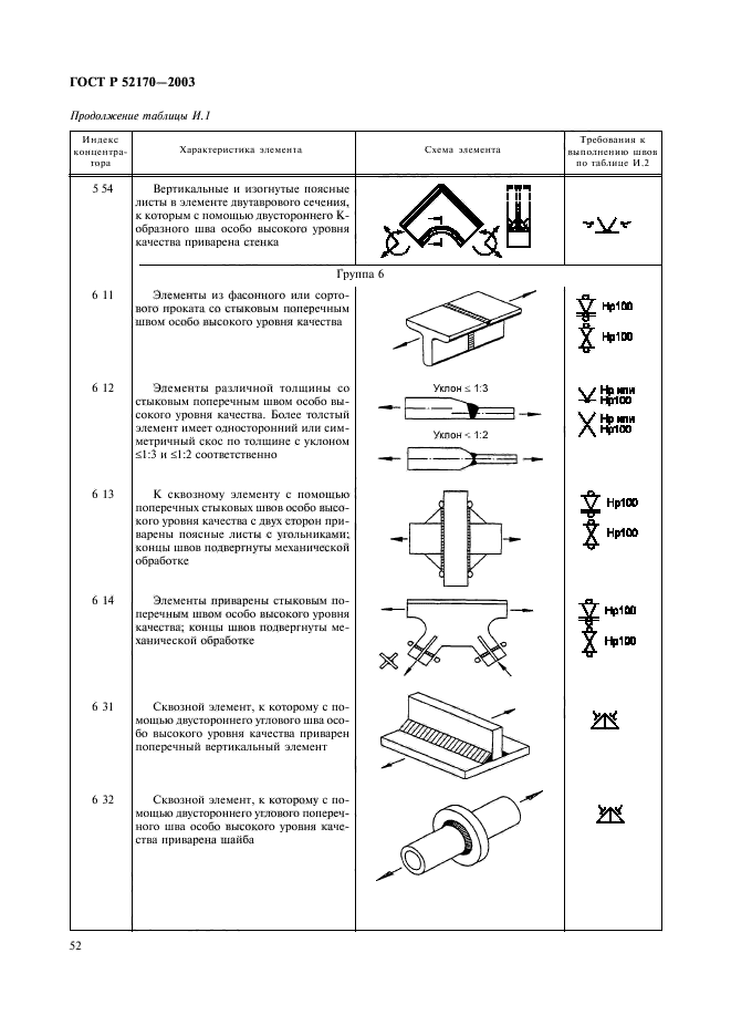 ГОСТ Р 52170-2003