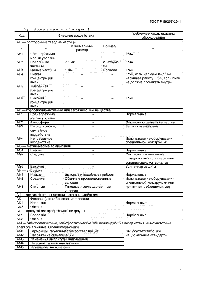 ГОСТ Р 56257-2014