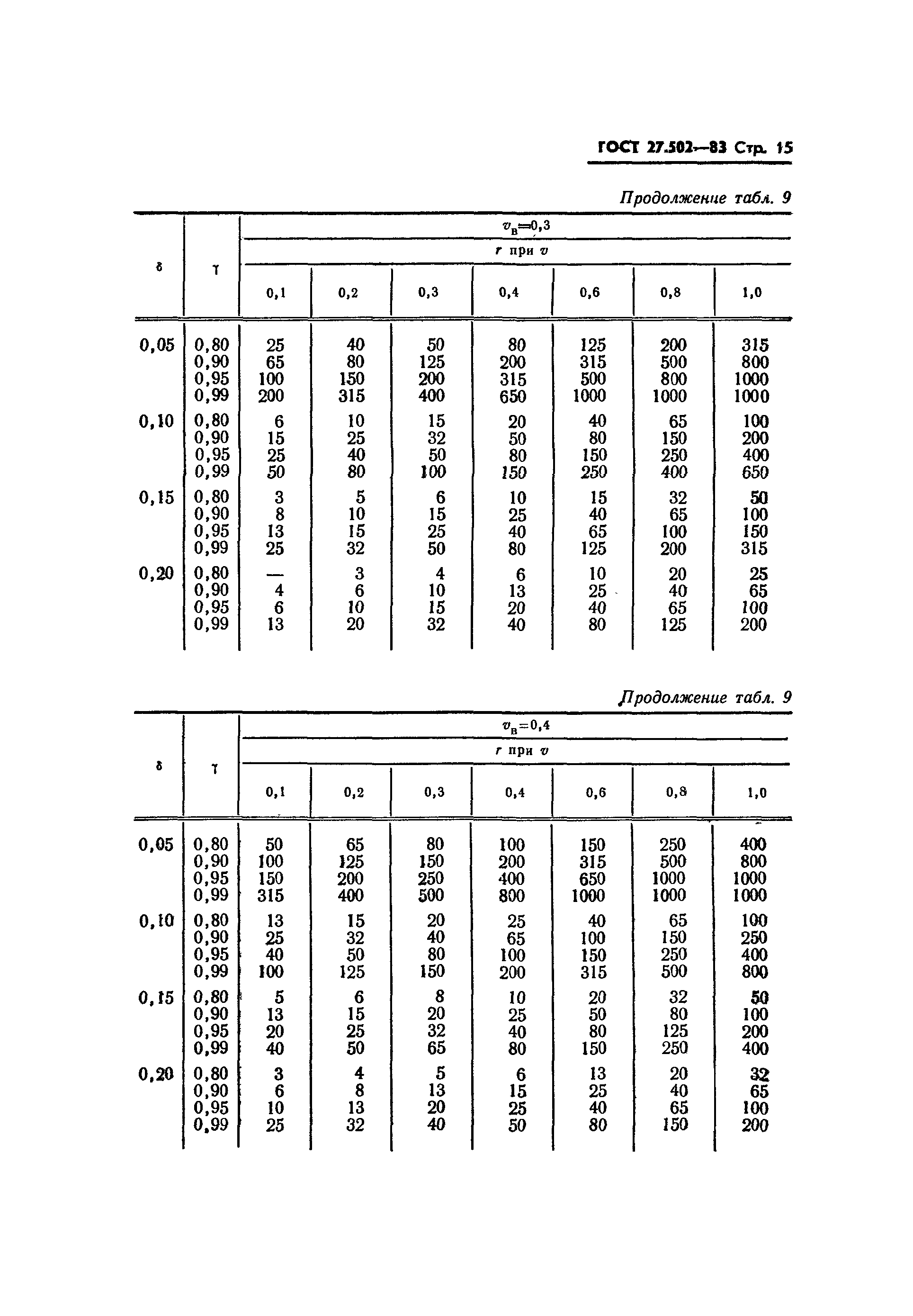 ГОСТ 27.502-83