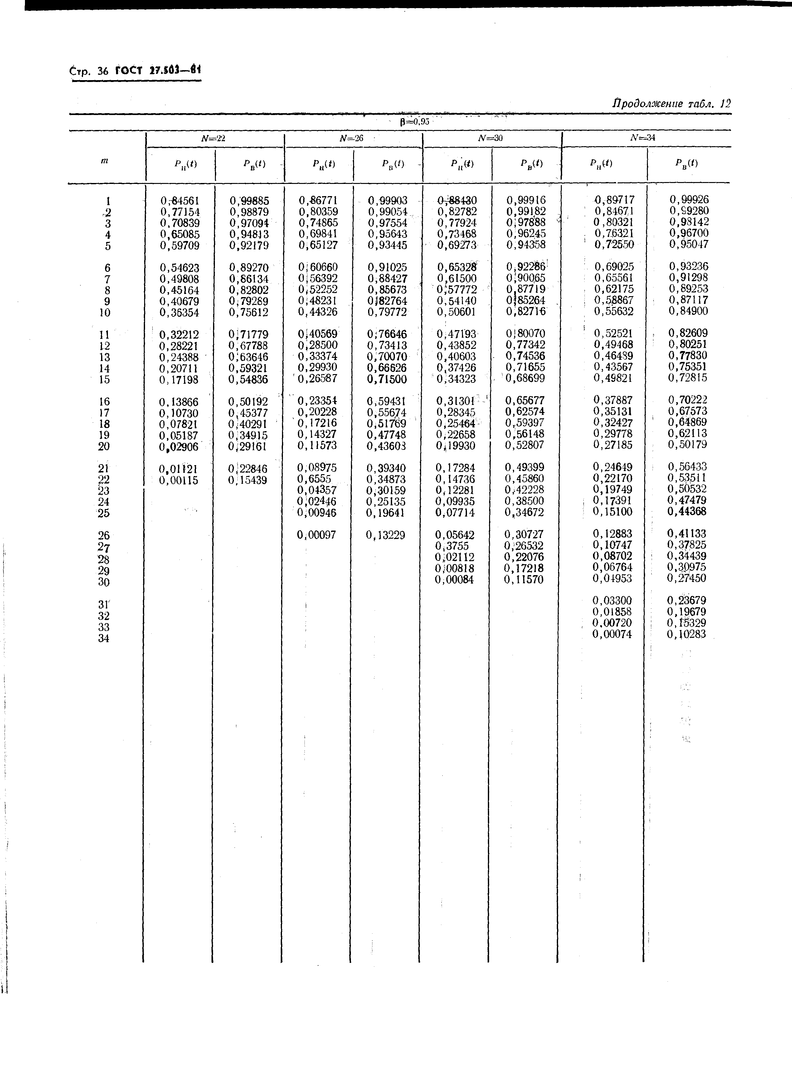 ГОСТ 27.503-81