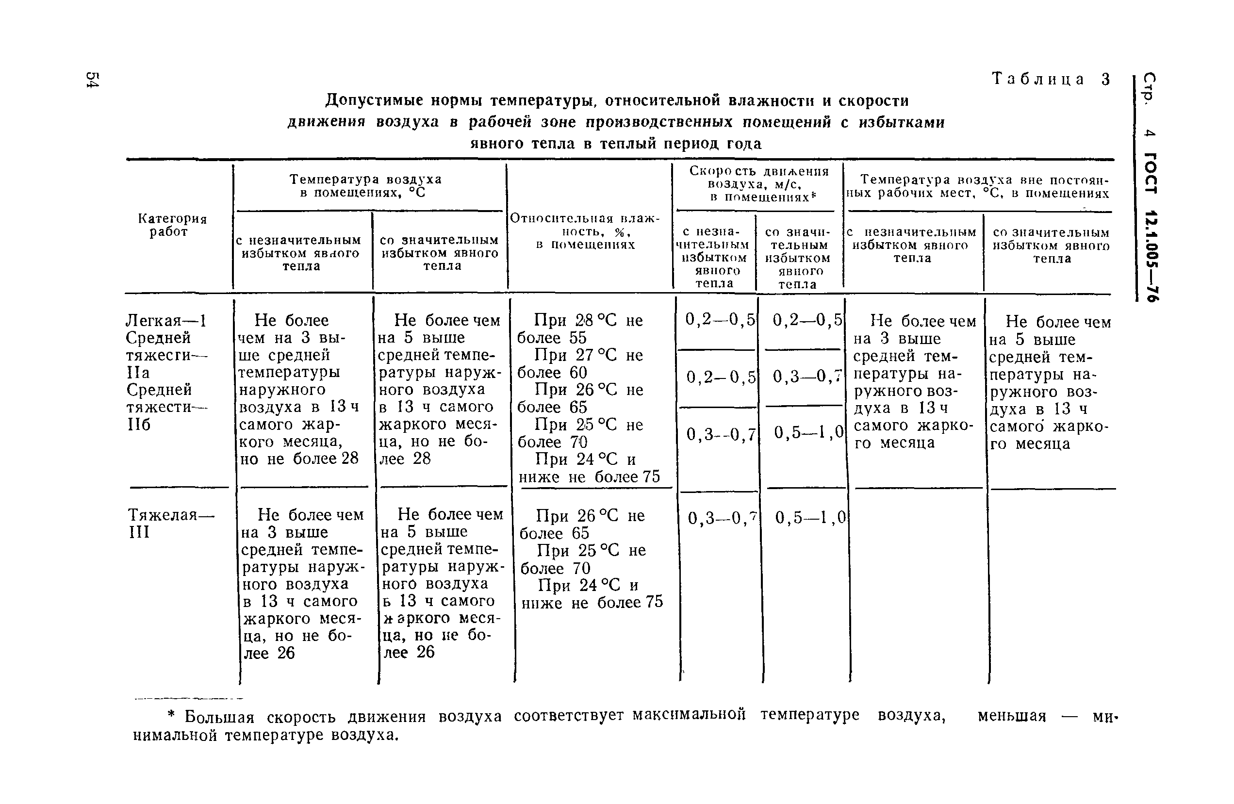 ГОСТ 12.1.005-76