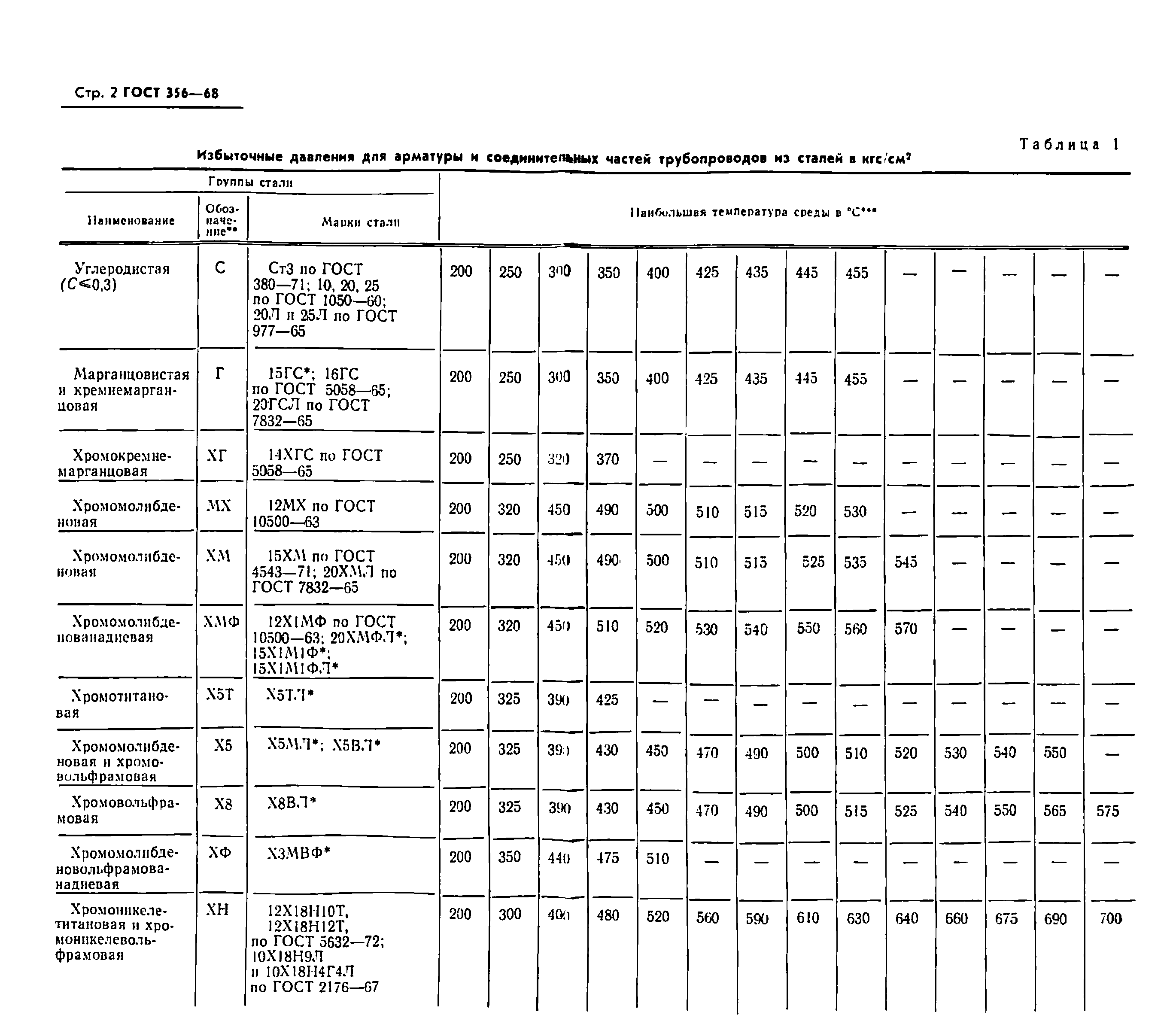 ГОСТ 356-68