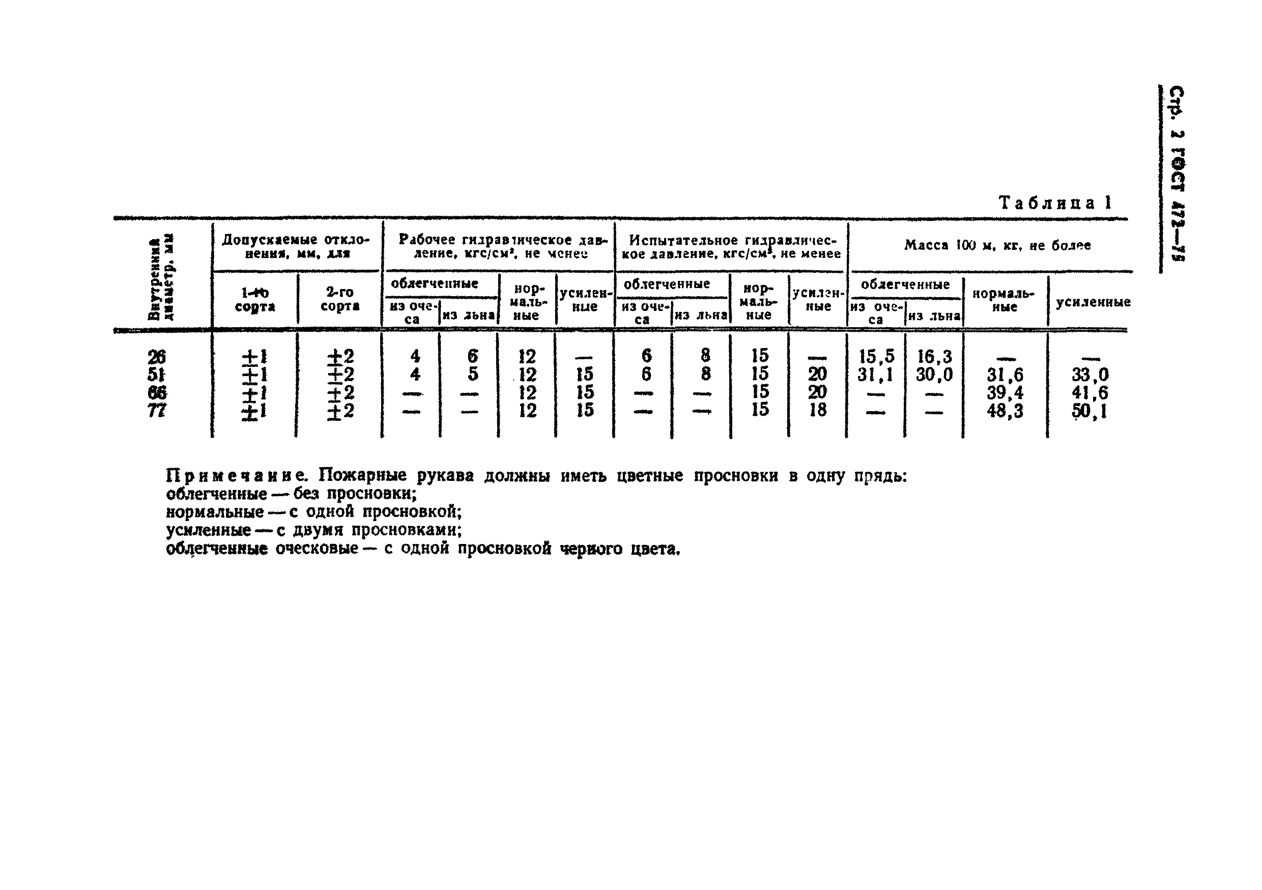 ГОСТ 472-75