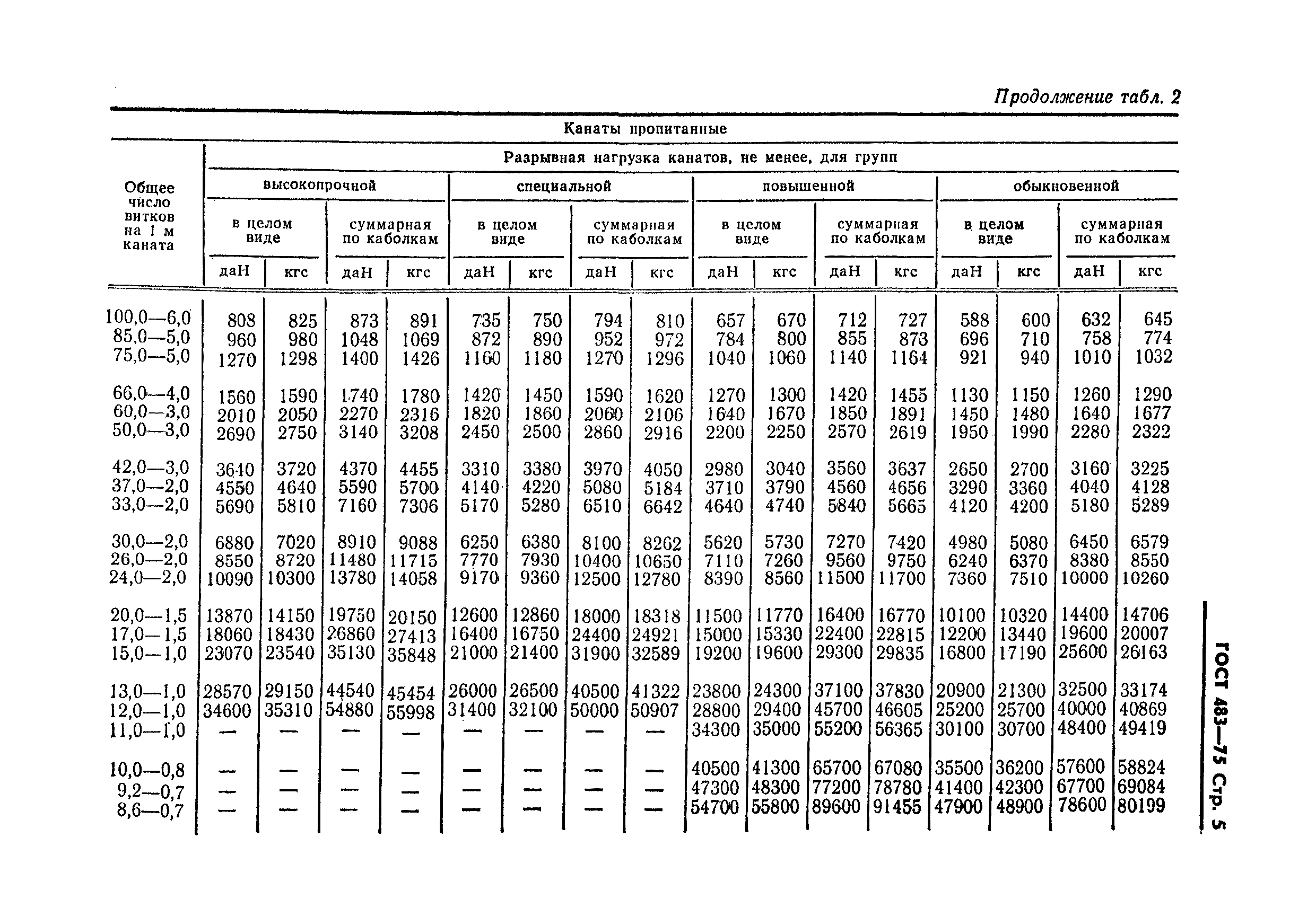 ГОСТ 483-75