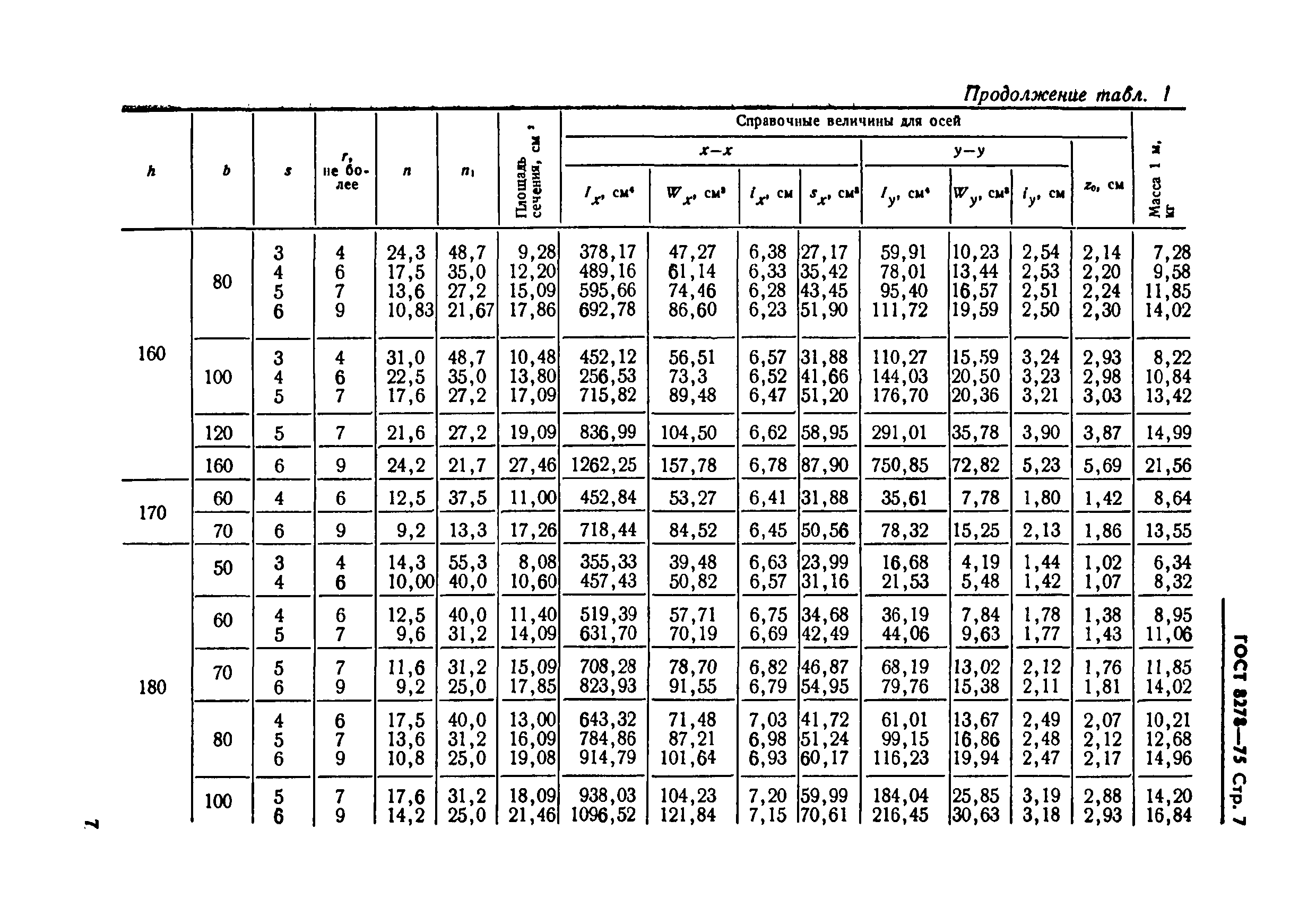 Гост 8240 97 статус. Швеллер 10 сортамент. ГОСТ 8240-97 швеллеры стальные. ГОСТ 8240-72 швеллер. ГОСТ на сталь для швеллера ГОСТ 8240-97.