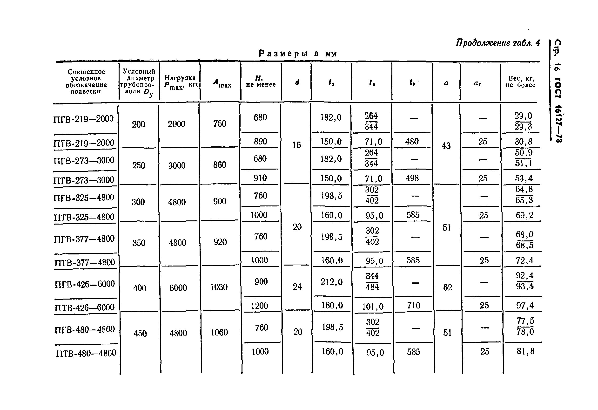 ГОСТ 16127-78