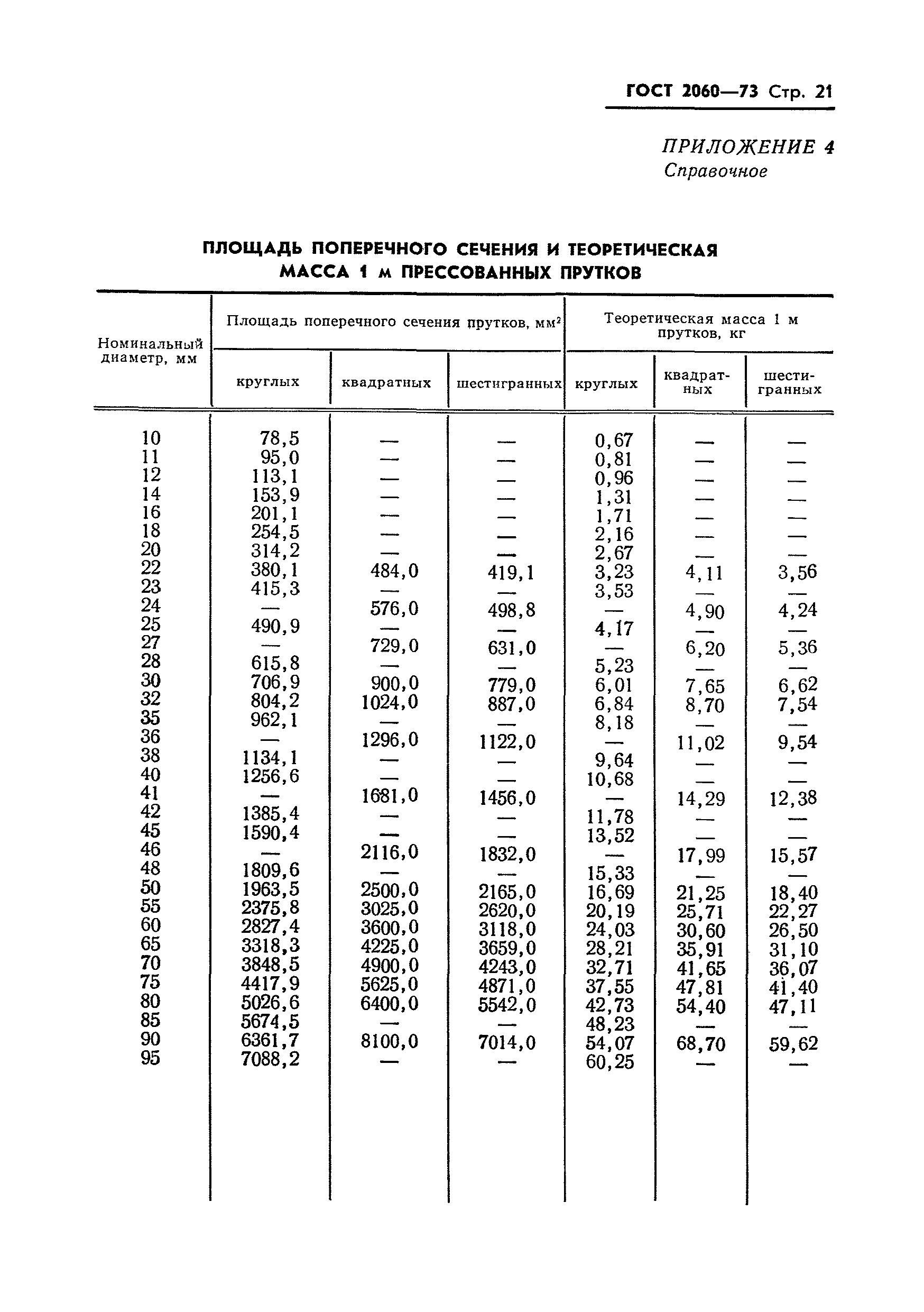 ГОСТ 2060-73