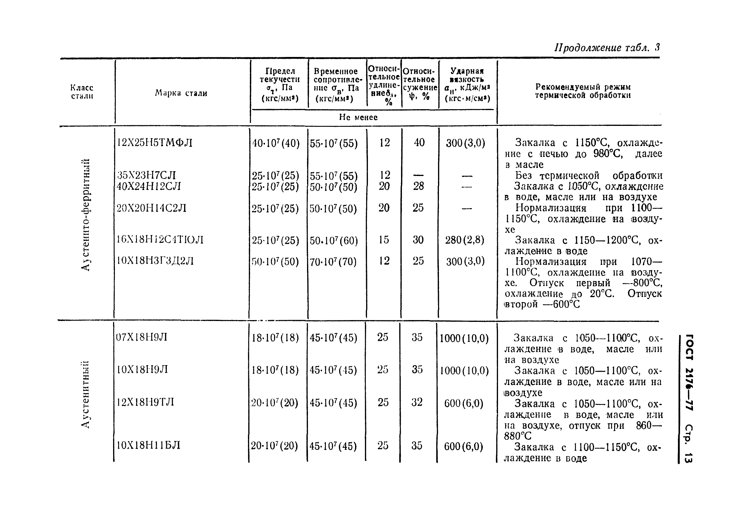 ГОСТ 2176-77