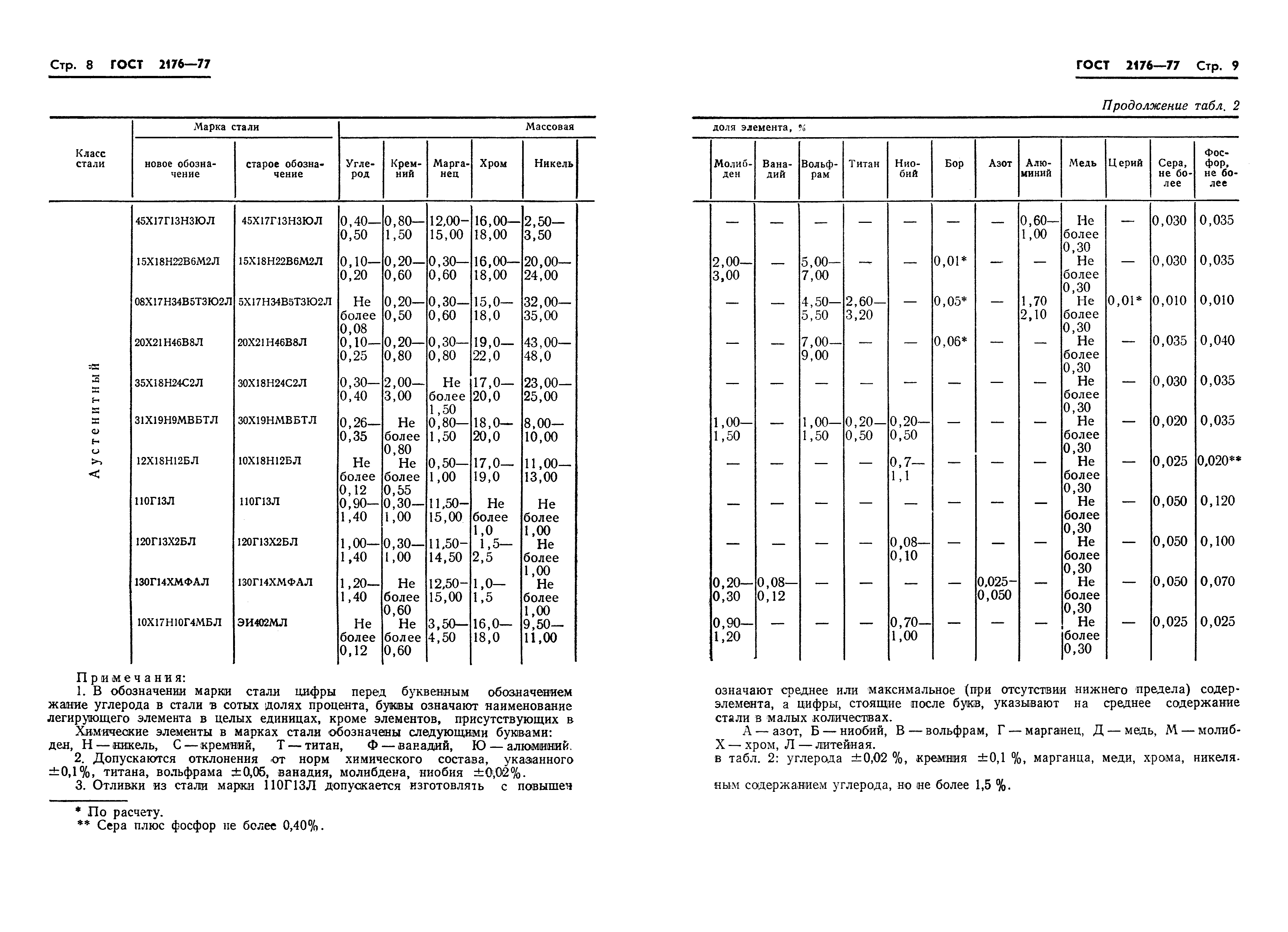 ГОСТ 2176-77