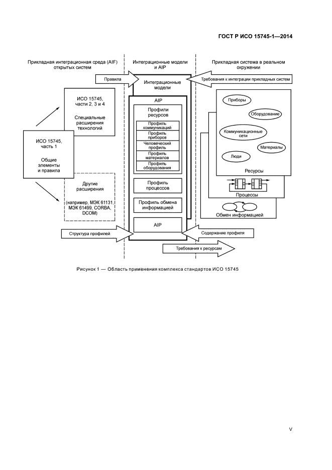 ГОСТ Р ИСО 15745-1-2014