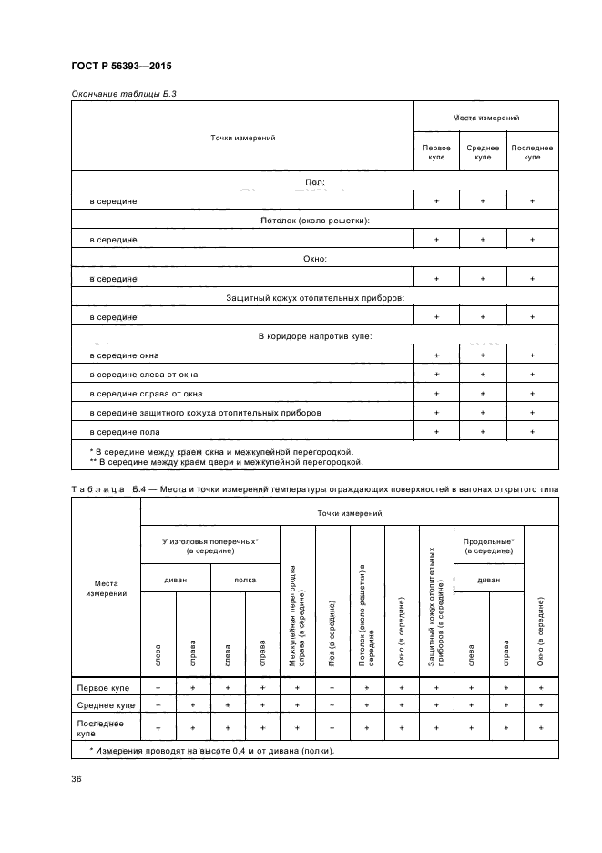 ГОСТ Р 56393-2015