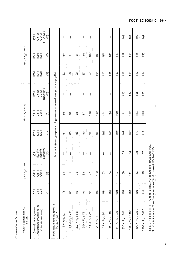 ГОСТ IEC 60034-9-2014