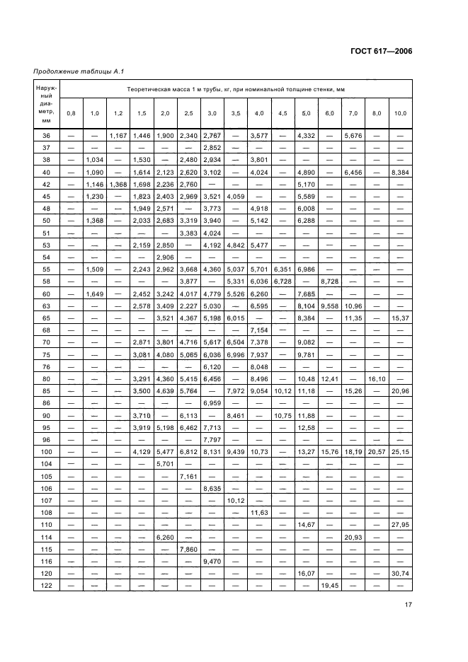 ГОСТ 617-2006