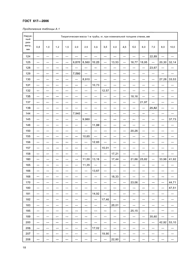 ГОСТ 617-2006